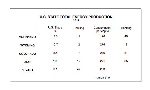 State Energy Production chart
