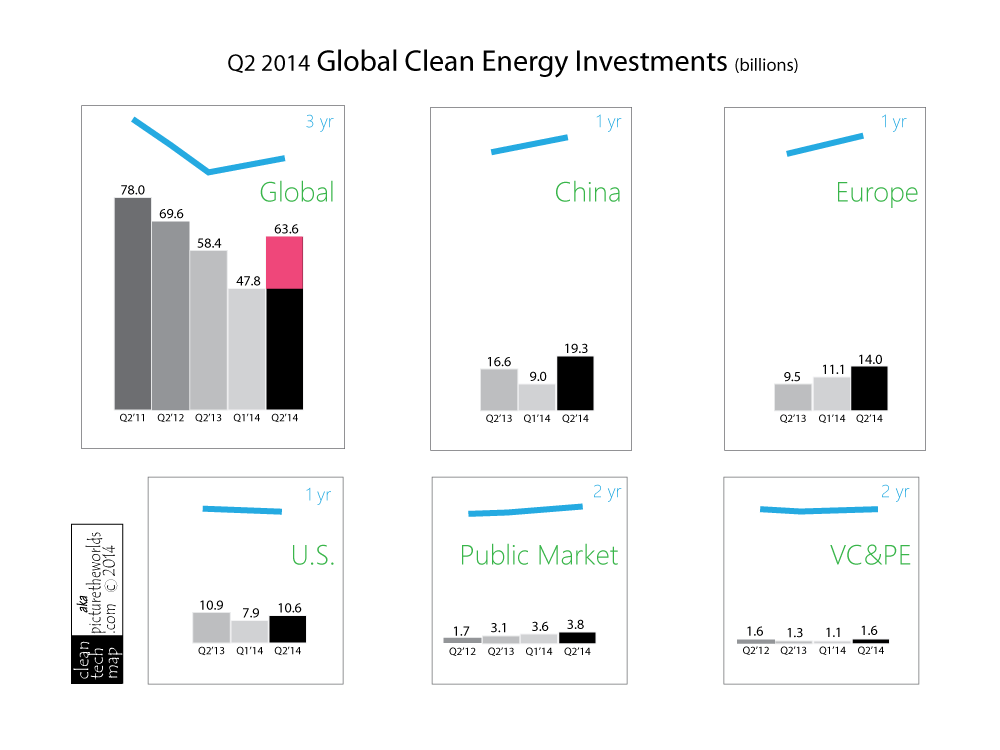 clean energy investments Q2-2014