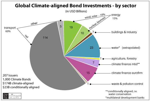 global climate bonds chart